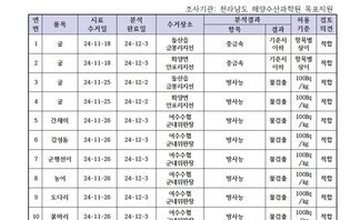 수산물 안전성 검사결과 12월 1차