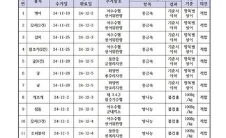 수산물 안전성 검사결과 12월 2차