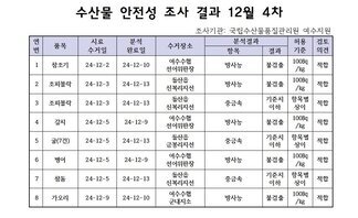 수산물 안전성 검사결과 12월 4차