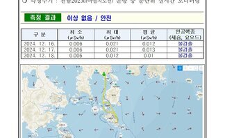 2024년 12월 셋째 주 여수 해역 방사능 감시 측정 결과