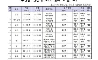 수산물 안전성 검사결과 12월 5차