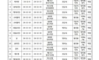 수산물 안전성 검사결과 12월 6차