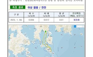 25년 1월 둘째 주 여수 해역 방사능 감시 측정 결과
측정 현황 여수시
일자: 2025년 1월 08일
장소: 여수시 관내 해역(표총 해수)
측정주기: 전남202호(여수지선) 운항 중 분단위 실시간 모니터링
표 설명: 측정 날짜별로 최소(μSv/h), 최대, 평균(μSv/h), 인공핵종(세슘, 요오드)으로 구분이 되어 있다.
2025년 1월 8일 최소 0.006 최대 0.012 평균 0.01 인공핵종(세슘, 요오드) 불검출
측정기는 3인치 NaI 섬광형 검출기로 경향 확인 목적으로 활용.
환경방사선량은 지역과 자연현상에 따라 평상시 대략 0.05 ~ 0.3 μSv/h(공기) 범위로 변동.
해상의 경우 기우 기상사선의 영향을 덜 받기 때문에 환경방사선량이 낮아질 수 있음.
여수 해역 방사능 모니터링 보고서