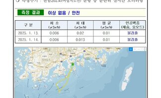 25년 1월 셋째 주 여수 해역 방사능 감시 측정 결과
측정 현황 여수시
일자: 2025년 1월 13일, 14일
장소: 여수시 관내 해역(표층 해수)
측정주기: 전남202호(여수지선) 운항 중 분단위 실시간 모니터링
측정 결과 이상 없음 / 안전
표 설명: 측정 날짜별로 최소(μSv/h), 최대, 평균(μSv/h), 인공핵종(세슘, 요오드)으로 구분이 되어 있다.
2025년 1월 13일 최소 0.006 최대 0.02 평균 0.01 인공핵종(세슘, 요오드) 불검출,
2025년 1월 14일 최소 0.006 최대 0.013 평균 0.01 인공핵종(세슘, 요오드) 불검출.
측정기는 3인치 NaI 섬광형 검출기로 경향 확인 목적으로 활용.
환경방사선량은 지역과 자연현상에 따라 평상시 대략 0.05 ~ 0.3 μSv/h(공기) 범위로 변동.
해상의 경우 기우 기상사선의 영향을 덜 받기 때문에 환경방사선량이 낮아질 수 있음.
여수 해역 방사능 모니터링 보고서