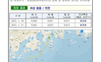 25년 1월 넷째 주 여수시 해역 방사능 감시 측정 결과
측정 현황 여수시
일자: 2025년 1월 20일, 21일 
장소: 여수시 관내 해역(표층 해수) 
측정주기: 전남202호(여객선) 운항 중 분단위 실시간 모니터링 
측정 결과 이상 없음 / 안전
표 설명: 측정 날짜별로 최소(μSv/h), 최대, 평균(μSv/h), 인공핵종(세슘, 요오드)으로 구분이 되어 있다.
2025년 1월 20일 최소 0.006 최대 0.021 평균 0.012 인공핵종(세슘, 요오드) 불검출,
2025년 1월 21일 최소 0.005 최대 0.022 평균 0.013 인공핵종(세슘, 요오드) 불검출.
측정기는 3인치 NaI 섬광형 검출기로 경향 확인 목적으로 활용.
환경방사선량은 지역과 자연현상에 따라 평상시 대략 0.05 ~ 0.3 μSv/h(공기) 범위로 변동.
해상의 경우 기우 기상사선의 영향을 덜 받기 때문에 환경방사선량이 낮아질 수 있음.
여수 해역 방사능 모니터링 보고서