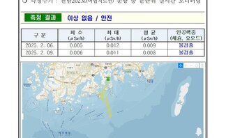 25년 2월 첫째 주 여수 해역 방사능 감시 측정 결과 
측정 현황 여수시
일자: 2025년 2월 06일, 09일
장소: 여수시 관내 해역(표총 해수)
측정주기: 전남202호(여수지도선) 운항 중 분단위 실시간 모니터링
측정 결과 이상 없음 / 안전
표 설명: 측정 날짜별로 최소(μSv/h), 최대, 평균(μSv/h), 인공핵종(세슘, 요오드)으로 구분이 되어 있다.
2025년 2월 6일 최소 0.005 최대 0.012 평균 0.009 인공핵종(세슘, 요오드) 불검출,
2025년 2월 9일 최소 0.006 최대 0.011 평균 0.008 인공핵종(세슘, 요오드) 불검출.
측정기는 3인치 NaI 섬광형 검출기로 경향 확인 목적으로 활용.
환경방사선량은 지역과 자연현상에 따라 평상시 대략 0.05 ~ 0.3 μSv/h(공기) 범위로 변동.
해상의 경우 기우 기상사선의 영향을 덜 받기 때문에 환경방사선량이 낮아질 수 있음.
여수 해역 방사능 모니터링 보고서