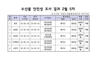 수산물 안전성 조사 결과 2월 5차 
조사가관: 국립수산물품질관리원 여수지원 
표 설명: 연번순으로 품목, 시료 수거일, 분석 완료일, 수거장소, 분석 결과, 허용 기준, 검토 의견으로 나열 되어 있습니다. 
1 돌돔, 시료 수거일 25년 2월 10일, 분석 완료일 25년 2월 12일, 수거장소 여수양식업 제11094호, 분석결과 방사능 불검출, 허용기준 100Bq/kg, 검토의견 적합 
2 감성돔, 시료 수거일 25년 2월 10일, 분석 완료일 25년 2월 12일, 수거장소 여수양식업 제11094호, 분석결과 방사능 불검출, 허용기준 100Bq/kg, 검토의견 적합
3 감성돔, 시료 수거일 25년 2월 11일, 분석 완료일 25년 2월 12일, 수거장소 여수수협 군내위판장, 분석결과 방사능 불검출, 허용기준 100Bq/kg, 검토의견 적합
4 조피불락, 시료 수거일 25년 2월 11일, 분석 완료일 25년 2월 12일, 수거장소 여수양식업 제11659호, 분석결과 방사능 불검출, 허용기준 100Bq/kg, 검토의견 적합
5 고등어, 시료 수거일 25년 2월 11일, 분석 완료일 25년 2월 12일, 수거장소 여수양식업 제11659호, 분석결과 방사능 불검출, 허용기준 100Bq/kg, 검토의견 적합