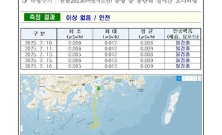 25년 2월 둘째 주 여수 해역 방사능 감시 측정 결과 
측정 현황 여수시 
일자: 2025년 2월 10일, 11일, 13일, 15일, 16일 
장소: 여수시 관내 해역(표층 해수) 
측정주기: 전남202호(어업지도선) 운항 중 분단위 실시간 모니터링 
측정 결과 이상 없음 / 안전 
표 설명: 측정 날짜별로 최소(μSv/h), 최대, 평균(μSv/h), 인공핵종(세슘, 요오드)으로 구분이 되어 있다.
2025년 2월 10일 최소 0.006 최대 0.012 평균 0.008 인공핵종(세슘, 요오드) 불검출,
2025년 2월 11일 최소 0.006 최대 0.012 평균 0.009 인공핵종(세슘, 요오드) 불검출,
2025년 2월 13일 최소 0.005 최대 0.012 평균 0.008 인공핵종(세슘, 요오드) 불검출,
2025년 2월 15일 최소 0.006 최대 0.013 평균 0.009 인공핵종(세슘, 요오드) 불검출,
2025년 2월 16일 최소 0.005 최대 0.013 평균 0.009 인공핵종(세슘, 요오드) 불검출.
측정기는 3인치 NaI 섬광형 검출기로 경향 확인 목적으로 활용.
환경방사선량은 지역과 자연현상에 따라 평상시 대략 0.05 ~ 0.3 μSv/h(공기) 범위로 변동.
해상의 경우 기우 기상사선의 영향을 덜 받기 때문에 환경방사선량이 낮아질 수 있음.
여수 해역 방사능 모니터링 보고서