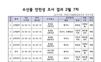 수산물 안전성 조사 결과 2월 7차 
조사가관: 국립수산물품질관리원 여수지원 
표 설명: 연번순으로 품목, 시료 수거일, 분석 완료일, 수거장소, 분석 결과, 허용 기준, 검토 의견으로 나열 되어 있습니다. 
1 조피불락, 시료 수거일 25년 2월 11일, 분석 완료일 25년 2월 21일, 수거장소 돌산읍 신복지선, 분석결과 방사능 불검출, 허용기준 100Bq/kg, 검토의견 적합
2 조피불락, 시료 수거일 25년 2월 11일, 분석 완료일 25년 2월 21일, 수거장소 돌산읍 신복지선, 분석결과 중금속/유해물질 기준치 이하, 허용기준 항목별 상이, 검토의견 적합 
3 진주담치, 시료 수거일 25년 2월 13일, 분석 완료일 25년 2월 21일, 수거장소 돌산읍 율림지선, 분석결과 중금속 기준치 이하, 허용기준 항목별 상이, 검토의견 적합
4 진주담치, 시료 수거일 25년 2월 13일, 분석 완료일 25년 2월 21일, 수거장소 돌산읍 율림지선, 분석결과 방사능 불검출, 허용기준 100Bq/kg, 검토의견 적합
5 문어, 시료 수거일 25년 2월 20일, 분석 완료일 25년 2월 21일, 수거장소 여수수협 군내지소, 분석결과 방사능 불검출, 허용기준 100Bq/kg, 검토의견 적합 
6 진주담치, 시료 수거일 25년 2월 13일, 분석 완료일 25년 2월 21일, 수거장소 돌산읍 율림지선, 분석결과 중금속 기준치 이하, 허용기준 항목별 상이, 검토의견 적합 
7 진주담치, 시료 수거일 25년 2월 13일, 분석 완료일 25년 2월 21일, 수거장소 돌산읍 율림지선, 분석결과 방사능 불검출, 허용기준 100Bq/kg, 검토의견 적합