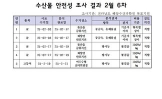 수산물 안전성 조사 결과 2월 6차 
조사기관: 전라남도 해양수산과학원 목포지원 
표 설명: 연번순으로 품목, 시료 수거일, 분석 완료일, 수거장소, 분석 결과, 허용 기준, 검토 의견으로 나열 되어 있습니다. 
1 굴, 시료 수거일 25년 2월 3일, 분석 완료일 25년 2월 17일, 수거장소 돌산읍 금봉지선, 분석결과 중금속/유해물질 기준치 이하, 허용기준 항목별 상이, 검토의견 적합
2 굴, 시료 수거일 25년 2월 3일, 분석 완료일 25년 2월 17일, 수거장소 화양면 안포지선, 분석결과 중금속/유해물질 기준치 이하, 허용기준 항목별 상이, 검토의견 적합 
3 굴, 시료 수거일 25년 2월 17일, 분석 완료일 25년 2월 19일, 수거장소 돌산읍 금봉지선, 분석결과 방사능 불검출, 허용기준 100Bq/kg, 검토의견 적합 
4 굴, 시료 수거일 25년 2월 17일, 분석 완료일 25년 2월 19일, 수거장소 화양면 안포지선, 분석결과 방사능 불검출, 허용기준 100Bq/kg, 검토의견 적합 
5 고등어, 시료 수거일 25년 2월 19일, 분석 완료일 25년 2월 21일, 수거장소 여수수협 선어위판장, 분석결과 방사능 불검출, 허용기준 100Bq/kg, 검토의견 적합
