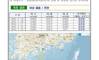 25년 2월 셋째 주 여수 해역 방사능 감시 측정 결과 
측정 현황 여수시 
일자: 2025년 2월 18일, 20일, 21일, 22일, 23일 
장소: 여수시 관내 해역(표총 해수) 
측정주기: 전남202호(여수지도선) 운항 중 분단위 실시간 모니터링 
측정 결과 이상 없음 / 안전 
표 설명: 측정 날짜별로 최소(μSv/h), 최대, 평균(μSv/h), 인공핵종(세슘, 요오드)으로 구분이 되어 있다.
2025년 2월 18일 최소 0.006 최대 0.013 평균 0.009 인공핵종(세슘, 요오드) 불검출,
2025년 2월 20일 최소 0.006 최대 0.013 평균 0.009 인공핵종(세슘, 요오드) 불검출,
2025년 2월 21일 최소 0.006 최대 0.012 평균 0.009 인공핵종(세슘, 요오드) 불검출,
2025년 2월 22일 최소 0.005 최대 0.012 평균 0.009 인공핵종(세슘, 요오드) 불검출,
2025년 2월 23일 최소 0.005 최대 0.013 평균 0.01 인공핵종(세슘, 요오드) 불검출.
측정기는 3인치 NaI 섬광형 검출기로 경향 확인 목적으로 활용.
환경방사선량은 지역과 자연현상에 따라 평상시 대략 0.05 ~ 0.3 μSv/h(공기) 범위로 변동.
해상의 경우 기우 기상사선의 영향을 덜 받기 때문에 환경방사선량이 낮아질 수 있음.
여수 해역 방사능 모니터링 보고서