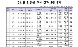 수산물 안전성 조사 결과 2월 8차
조사기관 전라남도 해양수산과학원 목포지원
표 설명: 연번순으로 품목, 시료 수거일, 분석 완료일, 수거장소, 분석 결과, 허용 기준, 검토 의견으로 나열 되어 있습니다. 
1 굴, 시료 수거일 25년 2월 10일, 분석 완료일 25년 2월 21일, 수거장소 돌산읍 안포지선, 분석결과 중금속/유해물질 기준치 이하, 허용기준 항목별 상이, 검토의견 적합
2 굴, 시료 수거일 25년 2월 10일, 분석 완료일 25년 2월 21일, 수거장소 돌산읍 금봉지선, 분석결과 중금속/유해물질 기준치 이하, 허용기준 항목별 상이, 검토의견 적합
3 전복, 시료 수거일 25년 2월 11일, 분석 완료일 25년 2월 25일, 수거장소 돌산읍 금봉리, 분석결과 중금속/유해물질 기준치 이하, 허용기준 항목별 상이, 검토의견 적합
4 전복, 시료 수거일 25년 2월 11일, 분석 완료일 25년 2월 25일, 수거장소 돌산읍 금봉리, 분석결과 방사능 불검출, 허용기준 100Bq/kg, 검토의견 적합 
5 굴, 시료 수거일 25년 2월 17일, 분석 완료일 25년 2월 25일, 수거장소 돌산읍 안포지선, 분석결과 중금속/유해물질 기준치 이하, 허용기준 항목별 상이, 검토의견 적합 
6 굴, 시료 수거일 25년 2월 17일, 분석 완료일 25년 2월 25일, 수거장소 돌산읍 금봉지선, 분석결과 중금속/유해물질 기준치 이하, 허용기준 항목별 상이, 검토의견 적합 
7 고등어, 시료 수거일 25년 2월 19일, 분석 완료일 25년 2월 25일, 수거장소 여수수협 선어위판장, 분석결과 중금속/유해물질 기준치 이하, 허용기준 항목별 상이, 검토의견 적합
8 굴, 시료 수거일 25년 2월 24일, 분석 완료일 25년 2월 26일, 수거장소 돌산읍 안포지선, 분석결과 방사능 불검출, 허용기준 100Bq/kg, 검토의견 적합
9 굴, 시료 수거일 25년 2월 24일, 분석 완료일 25년 2월 26일, 수거장소 돌산읍 금봉지선, 분석결과 방사능 불검출, 허용기준 100Bq/kg, 검토의견 적합