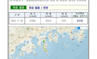 25년 2월 넷째 주 여수 해역 방사능 감시 측정 결과 
측정 현황 여수시 
일자: 2025년 2월 28일 
장소: 여수시 관내 해역(표총 해수) 
측정주기: 전남202호(여수지도선) 운항 중 분단위 실시간 모니터링 
측정 결과 이상 없음 / 안전 
표 설명: 측정 날짜별로 최소(μSv/h), 최대, 평균(μSv/h), 인공핵종(세슘, 요오드)으로 구분이 되어 있다.
2025년 2월 28일 최소 0.006 최대 0.013 평균 0.01 인공핵종(세슘, 요오드) 불검출 
측정기는 3인치 NaI 섬광형 검출기로 경향 확인 목적으로 활용.
환경방사선량은 지역과 자연현상에 따라 평상시 대략 0.05 ~ 0.3 μSv/h(공기) 범위로 변동.
해상의 경우 기우 기상사선의 영향을 덜 받기 때문에 환경방사선량이 낮아질 수 있음.
여수 해역 방사능 모니터링 보고서