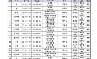 수산물 안전성 조사 결과 3월 1차 
조사기관: 전라남도 해양수산과학원 목포지원 
표 설명: 연번순으로 품목, 시료 수거일, 분석 완료일, 수거장소, 분석 결과, 허용 기준, 검토 의견으로 나열 되어 있습니다. 
1 굴, 시료 수거일 25년 2월 24일, 분석 완료일 25년 3월 7일, 수거장소 돌산읍 안포지선, 분석결과 중금속 기준치 이하, 허용기준 항목별 상이, 검토의견 적합
2 굴, 시료 수거일 25년 2월 24일, 분석 완료일 25년 3월 7일, 수거장소 돌산읍 금봉지선, 분석결과 중금속 기준치 이하, 허용기준 항목별 상이, 검토의견 적합 
3 전복, 시료 수거일 25년 2월 25일, 분석 완료일 25년 2월 28일, 수거장소 육상해수양식업 제2020-06호, 분석결과 방사능 불검출, 허용기준 100Bq/kg, 검토의견 적합
4 새꼬막, 시료 수거일 25년 2월 25일, 분석 완료일 25년 2월 28일, 수거장소 화양면 여자지선 제11641호, 분석결과 방사능 불검출, 허용기준 100Bq/kg, 검토의견 적합 
5 새꼬막, 시료 수거일 25년 2월 26일, 분석 완료일 25년 3월 4일, 수거장소 사곡어촌계 제11612호, 분석결과 방사능 불검출, 허용기준 100Bq/kg, 검토의견 적합 
6 새꼬막, 시료 수거일 25년 2월 26일, 분석 완료일 25년 3월 4일, 수거장소 사곡어촌계 제11612호, 분석결과 중금속 기준치 이하, 허용기준 항목별 상이, 검토의견 적합
7 도다리, 시료 수거일 25년 2월 27일, 분석 완료일 25년 3월 4일, 수거장소 여수수협 군내위판장, 분석결과 방사능 불검출, 허용기준 100Bq/kg, 검토의견 적합 
8 도다리, 시료 수거일 25년 2월 27일, 분석 완료일 25년 3월 7일, 수거장소 여수수협 군내위판장, 분석결과 중금속 기준치 이하, 허용기준 항목별 상이, 검토의견 적합
9 뿔소라, 시료 수거일 25년 2월 27일, 분석 완료일 25년 3월 7일, 수거장소 여수수협 군내위판장, 분석결과 중금속 기준치 이하, 허용기준 항목별 상이, 검토의견 적합
10 낙지, 시료 수거일 25년 2월 27일, 분석 완료일 25년 3월 4일, 수거장소 여수수협 군내위판장, 분석결과 방사능 불검출, 허용기준 100Bq/kg, 검토의견 적합
11 낙지, 시료 수거일 25년 2월 27일, 분석 완료일 25년 3월 7일, 수거장소 여수수협 군내위판장, 분석결과 중금속 기준치 이하, 허용기준 항목별 상이, 검토의견 적합
12 새고막, 시료 수거일 25년 2월 27일, 분석 완료일 25년 3월 4일, 수거장소 화양면 여자지선 제11642호, 분석결과 방사능 불검출, 허용기준 100Bq/kg, 검토의견 적합
13 새고막, 시료 수거일 25년 2월 27일, 분석 완료일 25년 3월 7일, 수거장소 화양면 여자지선 제11642호, 분석결과 중금속 기준치 이하, 허용기준 항목별 상이, 검토의견 적합 
14 굴, 시료 수거일 25년 3월 4일, 분석 완료일 25년 3월 7일, 수거장소 돌산읍 안포지선, 분석결과 방사능 불검출, 허용기준 100Bq/kg, 검토의견 적합
15 굴, 시료 수거일 25년 3월 4일, 분석 완료일 25년 3월 7일, 수거장소 돌산읍 금봉지선, 분석결과 방사능 불검출, 허용기준 100Bq/kg, 검토의견 적합 
16 해삼, 시료 수거일 25년 3월 5일, 분석 완료일 25년 3월 10일, 수거장소 여수수협 군내위판장, 분석결과 방사능 불검출, 허용기준 100Bq/kg, 검토의견 적합
17 조피불락, 시료 수거일 25년 3월 5일, 분석 완료일 25년 3월 10일, 수거장소 여수수협 군내위판장, 분석결과 방사능 불검출, 허용기준 100Bq/kg, 검토의견 적합 
18 숭어, 시료 수거일 25년 3월 5일, 분석 완료일 25년 3월 10일, 수거장소 여수수협 군내위판장, 분석결과 방사능 불검출, 허용기준 100Bq/kg, 검토의견 적합
19 새고막, 시료 수거일 25년 3월 6일, 분석 완료일 25년 3월 10일, 수거장소 화양면 이천리지선 제11243호, 분석결과 방사능 불검출, 허용기준 100Bq/kg, 검토의견 적합