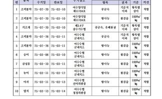 수산물 안전성 조사 결과 3월 4차 
조사가관: 국립수산물품질관리원 여수지원 
표 설명: 연번순으로 품목, 시료 수거일, 분석 완료일, 수거장소, 분석 결과, 허용 기준, 검토 의견으로 나열 되어 있습니다. 
1 조피볼락, 시료 수거일 25년 2월 20일, 분석 완료일 25년 3월 10일, 수거장소 여수양식업 제11784호, 분석결과 중금속 기준치 이하, 허용기준 항목별 상이, 검토의견 적합
2 조피볼락, 시료 수거일 25년 2월 20일, 분석 완료일 25년 3월 10일, 수거장소 여수양식업 제11784호, 분석결과 방사능 불검출, 허용기준 100Bq/kg, 검토의견 적합
3 키조개, 시료 수거일 25년 2월 20일, 분석 완료일 25년 3월 10일, 수거장소 제3, 4구 잠수기수협, 분석결과 중금속/유해물질 기준치 이하, 허용기준 항목별 상이, 검토의견 적합
4 조피볼락, 시료 수거일 25년 2월 26일, 분석 완료일 25년 3월 11일, 수거장소 여수수협 군내지소, 분석결과 중금속 기준치 이하, 허용기준 항목별 상이, 검토의견 적합 
5 조피볼락, 시료 수거일 25년 2월 26일, 분석 완료일 25년 3월 11일, 수거장소 여수수협 군내지소, 분석결과 방사능 불검출, 허용기준 100Bq/kg, 검토의견 적합
6 숭어, 시료 수거일 25년 3월 6일, 분석 완료일 25년 3월 10일, 수거장소 여수수협 군내지소, 분석결과 방사능 불검출, 허용기준 100Bq/kg, 검토의견 적합
7 감성돔, 시료 수거일 25년 3월 10일, 분석 완료일 25년 3월 11일, 수거장소 여수수협 군내지소, 분석결과 방사능 불검출, 허용기준 100Bq/kg, 검토의견 적합 
8 농어, 시료 수거일 25년 3월 11일, 분석 완료일 25년 3월 12일, 수거장소 여수수협 군내지소, 분석결과 방사능 불검출, 허용기준 100Bq/kg, 검토의견 적합 
9 아귀, 시료 수거일 25년 3월 11일, 분석 완료일 25년 3월 13일, 수거장소 여수수협 선어위판장, 분석결과 방사능 불검출, 허용기준 100Bq/kg, 검토의견 적합 
10 멸치, 시료 수거일 25년 3월 13일, 분석 완료일 25년 3월 14일, 수거장소 여수수협 청정위판장, 분석결과 방사능 불검출, 허용기준 100Bq/kg, 검토의견 적합