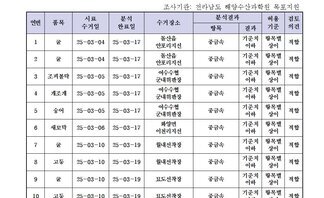 수산물 안전성 조사 결과 3월 5차 
조사가관: 전라남도 해양수산과학원 목포지원 
표 설명: 연번순으로 품목, 시료 수거일, 분석 완료일, 수거장소, 분석 결과, 허용 기준, 검토 의견으로 나열 되어 있습니다. 
1 굴, 시료 수거일 25년 3월 4일, 분석 완료일 25년 3월 17일, 수거장소 돌산읍 안포리지선, 분석결과 중금속 기준치 이하, 허용기준 항목별 상이, 검토의견 적합
2 굴, 시료 수거일 25년 3월 4일, 분석 완료일 25년 3월 17일, 수거장소 돌산읍 안포리지선, 분석결과 중금속 기준치 이하, 허용기준 항목별 상이, 검토의견 적합 
3 조피불락, 시료 수거일 25년 3월 5일, 분석 완료일 25년 3월 17일, 수거장소 여수수협 군내위판장, 분석결과 중금속 기준치 이하, 허용기준 항목별 상이, 검토의견 적합
4 개조개, 시료 수거일 25년 3월 5일, 분석 완료일 25년 3월 17일, 수거장소 여수수협 군내위판장, 분석결과 중금속 기준치 이하, 허용기준 항목별 상이, 검토의견 적합 
5 숭어, 시료 수거일 25년 3월 5일, 분석 완료일 25년 3월 17일, 수거장소 여수수협 군내위판장, 분석결과 중금속 기준치 이하, 허용기준 항목별 상이, 검토의견 적합
6 새꼬막, 시료 수거일 25년 3월 6일, 분석 완료일 25년 3월 17일, 수거장소 여수수협 군내위판장, 분석결과 중금속 기준치 이하, 허용기준 항목별 상이, 검토의견 적합
7 굴, 시료 수거일 25년 3월 10일, 분석 완료일 25년 3월 19일, 수거장소 월내선착장, 분석결과 중금속 기준치 이하, 허용기준 항목별 상이, 검토의견 적합
8 고둥, 시료 수거일 25년 3월 10일, 분석 완료일 25년 3월 19일, 수거장소 월내선착장, 분석결과 중금속 기준치 이하, 허용기준 항목별 상이, 검토의견 적합 
9 굴, 시료 수거일 25년 3월 10일, 분석 완료일 25년 3월 19일, 수거장소 묘도선착장, 분석결과 중금속 기준치 이하, 허용기준 항목별 상이, 검토의견 적합 
10 고둥, 시료 수거일 25년 3월 10일, 분석 완료일 25년 3월 19일, 수거장소 묘도선착장, 분석결과 중금속 기준치 이하, 허용기준 항목별 상이, 검토의견 적합