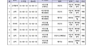 수산물 안전성 조사 결과 3월 6차 
조사지관: 국립수산물품질관리원 여수지원 
표 설명: 연번순으로 품목, 시료 수거일, 분석 완료일, 수거장소, 분석 결과, 허용 기준, 검토 의견으로 나열 되어 있습니다. 
1 조피불락, 시료 수거일 25년 3월 10일, 분석 완료일 25년 3월 17일, 수거장소 여수수협 군내지소, 분석결과 중금속 기준치 이하, 허용기준 항목별 상이, 검토의견 적합
2 꼬막 , 시료 수거일 25년 3월 11일, 분석 완료일 25년 3월 18일, 수거장소 여수양식업 제11606호, 분석결과 중금속 기준치 이하, 허용기준 항목별 상이, 검토의견 적합
3 꼬막, 시료 수거일 25년 3월 11일, 분석 완료일 25년 3월 18일, 수거장소 여수양식업 제11606호, 분석결과 방사능 불검출, 허용기준 100Bq/kg, 검토의견 적합
4 가자미, 시료 수거일 25년 3월 11일, 분석 완료일 25년 3월 18일, 수거장소 여수수협 선어위판장, 분석결과 중금속 기준치 이하, 허용기준 항목별 상이, 검토의견 적합
5 양태, 시료 수거일 25년 3월 11일, 분석 완료일 25년 3월 18일, 수거장소 여수수협 선어위판장, 분석결과 중금속 기준치 이하, 허용기준 항목별 상이, 검토의견 적합
6 숭어, 시료 수거일 25년 3월 11일, 분석 완료일 25년 3월 20일, 수거장소 여수수협 군내지소, 분석결과 중금속/유해물질 기준치 이하, 허용기준 항목별 상이, 검토의견 적합
7 숭어, 시료 수거일 25년 3월 11일, 분석 완료일 25년 3월 20일, 수거장소 여수수협 군내지소, 분석결과 방사능 불검출, 허용기준 100Bq/kg, 검토의견 적합
