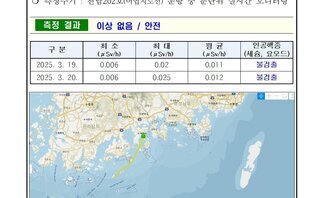 25년 3월 셋째 주 여수 해역 방사능 감시 측정 결과
측정 현황 여수시
일자: 2025년 3월 19일, 20일
장소: 여수시 관내 해역(표층 해수)
측정주기: 전남202호(여수지도선) 운항 중 분단위 실시간 모니터링
측정 결과 이상 없음 / 안전
표 설명: 측정 날짜별로 최소(μSv/h), 최대, 평균(μSv/h), 인공핵종(세슘, 요오드)으로 구분이 되어 있다.
2025년 3월 19일 최소 0.006 최대 0.02 평균 0.011 인공핵종(세슘, 요오드) 불검출,
2025년 3월 20일 최소 0.006 최대 0.025 평균 0.012 인공핵종(세슘, 요오드) 불검출.
측정기는 3인치 NaI 섬광형 검출기로 경향 확인 목적으로 활용.
환경방사선량은 지역과 자연현상에 따라 평상시 대략 0.05 ~ 0.3 μSv/h(공기) 범위로 변동.
해상의 경우 기우 기상사선의 영향을 덜 받기 때문에 환경방사선량이 낮아질 수 있음.
여수 해역 방사능 모니터링 보고서