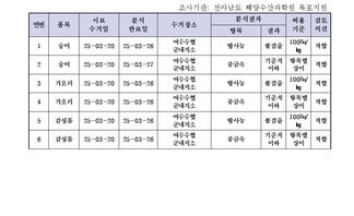 수산물 안전성 조사 결과 3월 7차 
조사기관: 전라남도 해양수산과학원 목포지원
표 설명: 연번순으로 품목, 시료 수거일, 분석 완료일, 수거장소, 분석 결과, 허용 기준, 검토 의견으로 나열 되어 있습니다. 
1 숭어, 시료 수거일 25년 3월 20일, 분석 완료일 25년 3월 26일, 수거장소 여수수협 군내지소, 분석결과 방사능 불검출, 허용기준 100Bq/kg, 검토의견 적합
2 숭어, 시료 수거일 25년 3월 20일, 분석 완료일 25년 3월 27일, 수거장소 여수수협 군내지소, 분석결과 중금속 기준치 이하, 허용기준 항목별 상이, 검토의견 적합
3 가오리, 시료 수거일 25년 3월 20일, 분석 완료일 25년 3월 26일, 수거장소 여수수협 군내지소, 분석결과 방사능 불검출, 허용기준 100Bq/kg, 검토의견 적합
4 가오리, 시료 수거일 25년 3월 20일, 분석 완료일 25년 3월 26일, 수거장소 여수수협 군내지소, 분석결과 중금속 기준치 이하, 허용기준 항목별 상이, 검토의견 적합
5 감성돔, 시료 수거일 25년 3월 20일, 분석 완료일 25년 3월 26일, 수거장소 여수수협 군내지소, 분석결과 방사능 불검출, 허용기준 100Bq/kg, 검토의견 적합
6 감성돔, 시료 수거일 25년 3월 20일, 분석 완료일 25년 3월 26일, 수거장소 여수수협 군내지소, 분석결과 중금속 기준치 이하, 허용기준 항목별 상이, 검토의견 적합