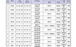 수산물 안전성 조사 결과 3월 8차 
조사가관: 국립수산물품질관리원 여수지원 
표 설명: 연번순으로 품목, 시료 수거일, 분석 완료일, 수거장소, 분석 결과, 허용 기준, 검토 의견으로 나열 되어 있습니다. 
1 감성돔, 시료 수거일 25년 3월 6일, 분석 완료일 25년 3월 20일, 수거장소 여수수협 군내지소, 분석결과 방사능 불검출, 허용기준 100Bq/kg, 검토의견 적합
2 감성돔, 시료 수거일 25년 3월 6일, 분석 완료일 25년 3월 20일, 수거장소 여수수협 군내지소, 분석결과 중금속/유해물질 기준치 이하, 허용기준 항목별 상이, 검토의견 적합
3 감성돔, 시료 수거일 25년 3월 20일, 분석 완료일 25년 3월 21일, 수거장소 여수수협 군내지소, 분석결과 방사능 불검출, 허용기준 100Bq/kg, 검토의견 적합
4 가오리 , 시료 수거일 25년 3월 24일, 분석 완료일 25년 3월 25일, 수거장소 여수수협 군내지소, 분석결과 방사능 불검출, 허용기준 100Bq/kg, 검토의견 적합
5 개조개, 시료 수거일 25년 3월 14일, 분석 완료일 25년 3월 25일, 수거장소 제3, 4구 잠수기수협, 분석결과 방사능 불검출, 허용기준 100Bq/kg, 검토의견 적합 
6 개조개, 시료 수거일 25년 3월 14일, 분석 완료일 25년 3월 25일, 수거장소 제3, 4구 잠수기수협, 분석결과 중금속/유해물질 기준치 이하, 허용기준 항목별 상이, 검토의견 적합
7 꼬막, 시료 수거일 25년 3월 14일, 분석 완료일 25년 3월 25일, 수거장소 여수양식업 제11201호, 분석결과 방사능 불검출, 허용기준 100Bq/kg, 검토의견 적합
8 꼬막, 시료 수거일 25년 3월 14일, 분석 완료일 25년 3월 25일, 수거장소 여수양식업 제11201호, 분석결과 중금속/유해물질 기준치 이하, 허용기준 항목별 상이, 검토의견 적합
9 꼬막, 시료 수거일 25년 3월 18일, 분석 완료일 25년 3월 25일, 수거장소 여수양식업 제11037호, 분석결과 방사능 불검출, 허용기준 100Bq/kg, 검토의견 적합
10 꼬막, 시료 수거일 25년 3월 18일, 분석 완료일 25년 3월 25일, 수거장소 여수양식업 제11037호, 분석결과 중금속/유해물질 기준치 이하, 허용기준 항목별 상이, 검토의견 적합 
11 병어, 시료 수거일 25년 3월 25일, 분석 완료일 25년 3월 27일, 수거장소 여수양식업 제11037호, 분석결과 방사능 불검출, 허용기준 100Bq/kg, 검토의견 적합
12 아귀, 시료 수거일 25년 3월 25일, 분석 완료일 25년 3월 27일, 수거장소 여수양식업 제11037호, 분석결과 방사능 불검출, 허용기준 100Bq/kg, 검토의견 적합