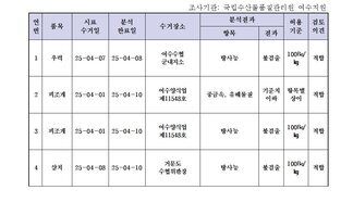 수산물 안전성 조사 결과 4월 4차 
조사기관: 국립수산물품질관리원 여수지원 
표 설명: 연번순으로 품목, 시료 수거일, 분석 완료일, 수거장소, 분석 결과, 허용 기준, 검토 의견으로 나열 되어 있습니다. 
1 우럭, 시료 수거일 25년 4월 7일, 분석 완료일 25년 4월 8일, 수거장소 여수수협 군내지소, 분석결과 방사능 불검출, 허용기준 100Bq/kg, 검토의견 적합 
2 피조개, 시료 수거일 25년 4월 1일, 분석 완료일 25년 4월 10일, 수거장소 여수양식업 제11548호, 분석결과 중금속 기준치 이하, 허용기준 항목별 상이, 검토의견 적합
3 피조개, 시료 수거일 25년 4월 1일, 분석 완료일 25년 4월 10일, 수거장소 여수양식업 제11548호, 분석결과 방사능 불검출, 허용기준 100Bq/kg, 검토의견 적합 
4 삼치, 시료 수거일 25년 4월 8일, 분석 완료일 25년 4월 10일, 수거장소 거문도 수협위판장, 분석결과 방사능 불검출, 허용기준 100Bq/kg, 검토의견 적합
