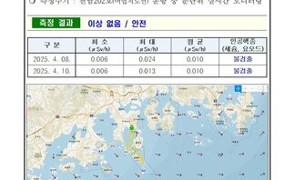 25년 4월 둘째 주 여수 해역 방사능 감시 측정 결과
측정 현황 여수시
일자:  2025년 4월 08일, 10일
장소: 여수시 관내 해역(표중 해수) 
측정주기: 전남202호(여수지도선) 운항 중 분단위 실시간 모니터링
측정 결과 이상 없음 / 안전 
표 설명: 측정 날짜별로 최소(μSv/h), 최대, 평균(μSv/h), 인공핵종(세슘, 요오드)으로 구분이 되어 있다.
2025년 4월 8일 최소 0.006 최대 0.024 평균 0.010 인공핵종(세슘, 요오드) 불검출,
2025년 4월 10일 최소 0.006 최대 0.013 평균 0.010 인공핵종(세슘, 요오드) 불검출. 
측정기는 3인치 NaI 섬광형 검출기로 경향 확인 목적으로 활용.
환경방사선량은 지역과 자연현상에 따라 평상시 대략 0.05 ~ 0.3 μSv/h(공기) 범위로 변동.
해상의 경우 기우 기상사선의 영향을 덜 받기 때문에 환경방사선량이 낮아질 수 있음.
여수 해역 방사능 모니터링 보고서