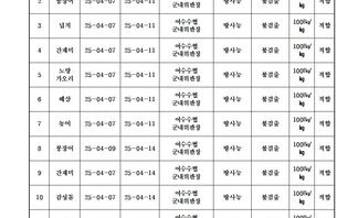 수산물 안전성 조사 결과 4월 5차 
조사가관: 전라남도 해양수산과학원 목포지원
표 설명: 연번순으로 품목, 시료 수거일, 분석 완료일, 수거장소, 분석 결과, 허용 기준, 검토 의견으로 나열 되어 있습니다. 
1 문어, 시료 수거일 25년 4월 7일, 분석 완료일 25년 4월 11일, 수거장소 여수수협 군내위판장, 분석결과 방사능 불검출, 허용기준 100Bq/kg, 검토의견 적합
2 붕장어, 시료 수거일 25년 4월 7일, 분석 완료일 25년 4월 11일, 수거장소 여수수협 군내위판장, 분석결과 방사능 불검출, 허용기준 100Bq/kg, 검토의견 적합
3 넙치, 시료 수거일 25년 4월 7일, 분석 완료일 25년 4월 11일, 수거장소 여수수협 군내위판장, 분석결과 방사능 불검출, 허용기준 100Bq/kg, 검토의견 적합
4 간제미, 시료 수거일 25년 4월 7일, 분석 완료일 25년 4월 11일, 수거장소 여수수협 군내위판장, 분석결과 방사능 불검출, 허용기준 100Bq/kg, 검토의견 적합
5 노랑가오리, 시료 수거일 25년 4월 7일, 분석 완료일 25년 4월 11일, 수거장소 여수수협 군내위판장, 분석결과 방사능 불검출, 허용기준 100Bq/kg, 검토의견 적합
6 해삼, 시료 수거일 25년 4월 7일, 분석 완료일 25년 4월 11일, 수거장소 여수수협 군내위판장, 분석결과 방사능 불검출, 허용기준 100Bq/kg, 검토의견 적합 
7 농어, 시료 수거일 25년 4월 7일, 분석 완료일 25년 4월 11일, 수거장소 여수수협 군내위판장, 분석결과 방사능 불검출, 허용기준 100Bq/kg, 검토의견 적합
8 붕장어, 시료 수거일 25년 4월 9일, 분석 완료일 25년 4월 14일, 수거장소 여수수협 군내위판장, 분석결과 방사능 불검출, 허용기준 100Bq/kg, 검토의견 적합
9 간재미, 시료 수거일 25년 4월 7일, 분석 완료일 25년 4월 14일, 수거장소 여수수협 군내위판장, 분석결과 방사능 불검출, 허용기준 100Bq/kg, 검토의견 적합 
10 감성돔, 시료 수거일 25년 4월 7일, 분석 완료일 25년 4월 14일, 수거장소 여수수협 군내위판장, 분석결과 방사능 불검출, 허용기준 100Bq/kg, 검토의견 적합
11 농어, 시료 수거일 25년 4월 9일, 분석 완료일 25년 4월 14일, 수거장소 여수수협 군내위판장, 분석결과 방사능 불검출, 허용기준 100Bq/kg, 검토의견 적합
12 쏨뱅이, 시료 수거일 25년 4월 9일, 분석 완료일 25년 4월 14일, 수거장소 여수수협 군내위판장, 분석결과 방사능 불검출, 허용기준 100Bq/kg, 검토의견 적합  
13 양태, 시료 수거일 25년 4월 9일, 분석 완료일 25년 4월 14일, 수거장소 여수수협 군내위판장, 분석결과 방사능 불검출, 허용기준 100Bq/kg, 검토의견 적합
14 숭어, 시료 수거일 25년 4월 9일, 분석 완료일 25년 4월 14일, 수거장소 여수수협 군내위판장, 분석결과 방사능 불검출, 허용기준 100Bq/kg, 검토의견 적합 