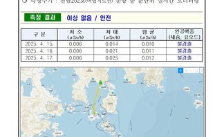 25년 4월 셋째 주 여수 해역 방사능 감시 측정 결과
측정 현황 여수시
일자: 2025년 4월 15일, 16일, 17일
장소: 여수시 관내 해역(표중 해수)
측정주기: 전남202호(여수지도선) 운항 중 분단위 실시간 모니터링
측정 결과 이상 없음 / 안전 
표 설명: 측정 날짜별로 최소(μSv/h), 최대, 평균(μSv/h), 인공핵종(세슘, 요오드)으로 구분이 되어 있다.
2025년 4월 15일 최소 0.006 최대 0.014 평균 0.010 인공핵종(세슘, 요오드) 불검출,
2025년 4월 16일 최소 0.006 최대 0.021 평균 0.011 인공핵종(세슘, 요오드) 불검출,
2025년 4월 17일 최소 0.006 최대 0.025 평균 0.012 인공핵종(세슘, 요오드) 불검출.
측정기는 3인치 NaI 섬광형 검출기로 경향 확인 목적으로 활용.
환경방사선량은 지역과 자연현상에 따라 평상시 대략 0.05 ~ 0.3 μSv/h(공기) 범위로 변동.
해상의 경우 기우 기상사선의 영향을 덜 받기 때문에 환경방사선량이 낮아질 수 있음.