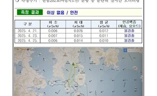 25년 4월 넷째 주 여수 해역 방사능 감시 측정 결과
측정 현황 여수시
일자: 2025년 4월 21일, 23일, 25일
장소: 여수시 관내 해역(표층 해수)
측정주기: 전남202호(여객선) 운항 중 분단위 실시간 모니터링
측정 결과 이상 없음 / 안전
표 설명: 측정 날짜별로 최소(μSv/h), 최대, 평균(μSv/h), 인공핵종(세슘, 요오드)으로 구분이 되어 있다.
2025년 4월 21일 최소 0.006 최대 0.026 평균 0.012 인공핵종(세슘, 요오드) 불검출,
2025년 4월 23일 최소 0.007 최대 0.015 평균 0.011 인공핵종(세슘, 요오드) 불검출,
2025년 4월 25일 최소 0.006 최대 0.014 평균 0.010 인공핵종(세슘, 요오드) 불검출.
측정장비는 3인치 NaI 섭광형 검출기로 방향 확인 목적으로 활용.
환경방사선량은 지역과 자연현상에 따라 평균상태 대략 0.05 ~ 0.3μSv/h(공기) 범위로 변동.
해상의 경우 지각방사선의 영향은 릴 받기 때문에 환경방사선량이 낮아질 수 있음.
