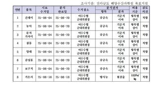 수산물 안전성 조사 결과 6월 6차 
조사기관: 전라남도 해양수산과학원 목포지원 
표 설명: 연번순으로 품목, 시료 수거일, 분석 완료일, 수거장소, 분석 결과, 허용 기준, 검토 의견으로 나열 되어 있습니다. 
1 간재미, 시료 수거일 25년 6월 4일, 분석 완료일 25년 6월 20일, 수거장소 여수수협 군내위판장, 분석결과 중금속 기준치 이하, 허용기준 항목별 상이, 검토의견 적합 
2 농어, 시료 수거일 25년 6월 4일, 분석 완료일 25년 6월 20일, 수거장소 여수수협 군내위판장, 분석결과 중금속 기준치 이하, 허용기준 항목별 상이, 검토의견 적합
3 문치가자미, 시료 수거일 25년 6월 4일, 분석 완료일 25년 6월 20일, 수거장소 여수수협 군내위판장, 분석결과 중금속 기준치 이하, 허용기준 항목별 상이, 검토의견 적합
4 참돔, 시료 수거일 25년 6월 4일, 분석 완료일 25년 6월 20일, 수거장소 여수수협 군내위판장, 분석결과 중금속 기준치 이하, 허용기준 항목별 상이, 검토의견 적합
5 양태, 시료 수거일 25년 6월 4일, 분석 완료일 25년 6월 20일, 수거장소 여수수협 군내위판장, 분석결과 중금속 기준치 이하, 허용기준 항목별 상이, 검토의견 적합 
6 감성돔, 시료 수거일 25년 6월 4일, 분석 완료일 25년 6월 20일, 수거장소 여수수협 군내위판장, 분석결과 중금속 기준치 이하, 허용기준 항목별 상이, 검토의견 적합 
7 보구치, 시료 수거일 25년 6월 4일, 분석 완료일 25년 6월 20일, 수거장소 여수수협 군내위판장, 분석결과 중금속 기준치 이하, 허용기준 항목별 상이, 검토의견 적합 
8 가오리, 시료 수거일 25년 6월 16일, 분석 완료일 25년 6월 18일, 수거장소 여수수협 군내위판장, 분석결과 방사능 불검출, 허용기준 100Bq/kg, 검토의견 적합