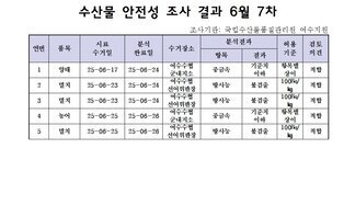 수산물 안전성 조사 결과 6월 7차 
조사가관: 국립수산물품질관리원 여수지원 
표 설명: 연번순으로 품목, 시료 수거일, 분석 완료일, 수거장소, 분석 결과, 허용 기준, 검토 의견으로 나열 되어 있습니다. 
1 양태, 시료 수거일 25년 6월 17일, 분석 완료일 25년 6월 24일, 수거장소 여수수협 군내지소, 분석결과 중금속 기준치 이하, 허용기준 항목별 상이, 검토의견 적합 
2 멸치, 시료 수거일 25년 6월 23일, 분석 완료일 25년 6월 24일, 수거장소 여수수협 선어위판장, 분석결과 방사능 불검출, 허용기준 100Bq/kg, 검토의견 적합 
3 멸치, 시료 수거일 25년 6월 23일, 분석 완료일 25년 6월 24일, 수거장소 여수수협 선어위판장, 분석결과 방사능 불검출, 허용기준 100Bq/kg, 검토의견 적합
4 농어, 시료 수거일 25년 6월 25일, 분석 완료일 25년 6월 26일, 수거장소 여수수협 군내지소, 분석결과 중금속 기준치 이하, 허용기준 항목별 상이, 검토의견 적합
5 멸치, 시료 수거일 25년 6월 25일, 분석 완료일 25년 6월 26일, 수거장소 여수수협 선어위판장, 분석결과 방사능 불검출, 허용기준 100Bq/kg, 검토의견 적합