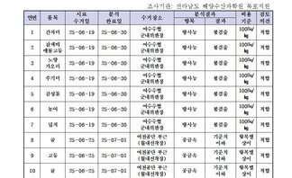 수산물 안전성 조사 결과 7월 1차 
조사가관: 전라남도 해양수산과학원 목포지원 
표 설명: 연번순으로 품목, 시료 수거일, 분석 완료일, 수거장소, 분석 결과, 허용 기준, 검토 의견으로 나열 되어 있습니다. 
1 간자미, 시료 수거일 25년 6월 19일, 분석 완료일 25년 6월 30일, 수거장소 여수수협 군내위판장, 분석결과 방사능 불검출, 허용기준 100Bq/kg, 검토의견 적합
2 갈색띠 매물고등, 시료 수거일 25년 6월 19일, 분석 완료일 25년 6월 30일, 수거장소 여수수협 군내위판장, 분석결과 방사능 불검출, 허용기준 100Bq/kg, 검토의견 적합 
3 노랑가오리, 시료 수거일 25년 6월 19일, 분석 완료일 25년 6월 30일, 수거장소 여수수협 군내위판장, 분석결과 방사능 불검출, 허용기준 100Bq/kg, 검토의견 적합 
4 쑤기미, 시료 수거일 25년 6월 19일, 분석 완료일 25년 6월 30일, 수거장소 여수수협 군내위판장, 분석결과 방사능 불검출, 허용기준 100Bq/kg, 검토의견 적합 
5 감성돔, 시료 수거일 25년 6월 19일, 분석 완료일 25년 6월 30일, 수거장소 여수수협 군내위판장, 분석결과 방사능 불검출, 허용기준 100Bq/kg, 검토의견 적합 
6 농어, 시료 수거일 25년 6월 19일, 분석 완료일 25년 6월 30일, 수거장소 여수수협 군내위판장, 분석결과 방사능 불검출, 허용기준 100Bq/kg, 검토의견 적합 
7 넙치, 시료 수거일 25년 6월 19일, 분석 완료일 25년 6월 30일, 수거장소 여수수협 군내위판장, 분석결과 방사능 불검출, 허용기준 100Bq/kg, 검토의견 적합 
8 굴, 시료 수거일 25년 6월 25일, 분석 완료일 25년 7월 1일, 수거장소 여천공단 부근(월내선착장), 분석결과 중금속 기준치 이하, 허용기준 항목별 상이, 검토의견 적합
9 고등, 시료 수거일 25년 6월 25일, 분석 완료일 25년 7월 1일, 수거장소 여천공단 부근(월내선착장), 분석결과 중금속 기준치 이하, 허용기준 항목별 상이, 검토의견 적합 
10 굴, 시료 수거일 25년 6월 25일, 분석 완료일 25년 7월 1일, 수거장소 여천공단 부근(월내선착장), 분석결과 중금속 기준치 이하, 허용기준 항목별 상이, 검토의견 적합 
11 고등, 시료 수거일 25년 6월 25일, 분석 완료일 25년 7월 1일, 수거장소 여천공단 부근(월내선착장), 분석결과 중금속 기준치 이하, 허용기준 항목별 상이, 검토의견 적합