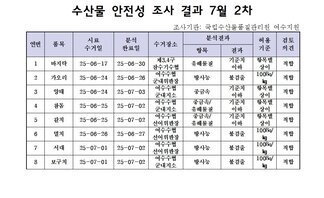 수산물 안전성 조사 결과 7월 2차 
조사가관: 국립수산물품질관리원 여수지원 
표 설명: 연번순으로 품목, 시료 수거일, 분석 완료일, 수거장소, 분석 결과, 허용 기준, 검토 의견으로 나열 되어 있습니다. 
1 바지락, 시료 수거일 25년 6월 17일, 분석 완료일 25년 6월 30일, 수거장소 제3, 4구 잠수기수협, 분석결과 유해물질 기준치 이하, 허용기준 항목별 상이, 검토의견 적합
2 가오리, 시료 수거일 25년 6월 24일, 분석 완료일 25년 6월 26일, 수거장소 여수수협 군내위판장, 분석결과 방사능 불검출, 허용기준 100Bq/kg, 검토의견 적합
3 양태, 시료 수거일 25년 6월 24일, 분석 완료일 25년 7월 3일, 수거장소 여수수협 군내지소, 분석결과 중금속 기준치 이하, 허용기준 항목별 상이, 검토의견 적합 
4 참돔, 시료 수거일 25년 6월 25일, 분석 완료일 25년 7월 2일, 수거장소 여수수협 군내지소, 분석결과 중금속/유해물질 기준치 이하, 허용기준 항목별 상이, 검토의견 적합 
5 갈치, 시료 수거일 25년 6월 25일, 분석 완료일 25년 7월 2일, 수거장소 여수수협 선어위판장, 분석결과 중금속/유해물질 기준치 이하, 허용기준 항목별 상이, 검토의견 적합
6 멸치, 시료 수거일 25년 6월 26일, 분석 완료일 25년 6월 27일, 수거장소 여수수협 선어위판장, 분석결과 방사능 불검출, 허용기준 100Bq/kg, 검토의견 적합 
7 서대, 시료 수거일 25년 7월 1일, 분석 완료일 25년 7월 2일, 수거장소 여수수협 선어위판장, 분석결과 방사능 불검출, 허용기준 100Bq/kg, 검토의견 적합
8 보구치, 시료 수거일 25년 7월 1일, 분석 완료일 25년 7월 2일, 수거장소 여수수협 군내지소, 분석결과 방사능 불검출, 허용기준 100Bq/kg, 검토의견 적합
