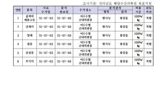 수산물 안전성 조사 결과 7월 3차 
조사기관: 전라남도 해양수산과학원 목포지원 
표 설명: 연번순으로 품목, 시료 수거일, 분석 완료일, 수거장소, 분석 결과, 허용 기준, 검토 의견으로 나열 되어 있습니다. 
1 갈색띠 매물고등, 시료 수거일 25년 7월 3일, 분석 완료일 25년 7월 8일, 수거장소 여수수협 군내위판장, 분석결과 방사능 불검출, 허용기준 100Bq/kg, 검토의견 적합
2 간재미, 시료 수거일 25년 7월 3일, 분석 완료일 25년 7월 8일, 수거장소 여수수협 군내위판장, 분석결과 방사능 불검출, 허용기준 100Bq/kg, 검토의견 적합 
3 양태, 시료 수거일 25년 7월 3일, 분석 완료일 25년 7월 8일, 수거장소 여수수협 군내위판장, 분석결과 방사능 불검출, 허용기준 100Bq/kg, 검토의견 적합 
4 참돔, 시료 수거일 25년 7월 3일, 분석 완료일 25년 7월 8일, 수거장소 여수수협 군내위판장, 분석결과 방사능 불검출, 허용기준 100Bq/kg, 검토의견 적합 
5 감성돔, 시료 수거일 25년 7월 3일, 분석 완료일 25년 7월 8일, 수거장소 여수수협 군내위판장, 분석결과 방사능 불검출, 허용기준 100Bq/kg, 검토의견 적합 
6 쑤기미, 시료 수거일 25년 7월 3일, 분석 완료일 25년 7월 8일, 수거장소 여수수협 군내위판장, 분석결과 방사능 불검출, 허용기준 100Bq/kg, 검토의견 적합