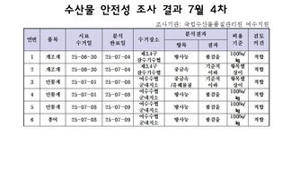 수산물 안전성 조사 결과 7월 4차 
조사가관: 국립수산물품질관리원 여수지원 
표 설명: 연번순으로 품목, 시료 수거일, 분석 완료일, 수거장소, 분석 결과, 허용 기준, 검토 의견으로 나열 되어 있습니다. 
1 개조개, 시료 수거일 25년 6월 30일, 분석 완료일 25년 7월 4일, 수거장소 제3, 4구 잠수기수협, 분석결과 방사능 불검출, 허용기준 100Bq/kg, 검토의견 적합
2 개조개, 시료 수거일 25년 6월 30일, 분석 완료일 25년 7월 4일, 수거장소 제3, 4구 잠수기수협, 분석결과 중금속 기준치 이하, 허용기준 항목별 상이, 검토의견 적합
3 민꽃게, 시료 수거일 25년 7월 1일, 분석 완료일 25년 7월 8일, 수거장소 여수수협 군내지소, 분석결과 중금속/유해물질 기준치 이하, 허용기준 항목별 상이, 검토의견 적합 
4 민꽃게, 시료 수거일 25년 7월 1일, 분석 완료일 25년 7월 8일, 수거장소 여수수협 군내지소, 분석결과 방사능 불검출, 허용기준 100Bq/kg, 검토의견 적합
5 민꽃게, 시료 수거일 25년 7월 8일, 분석 완료일 25년 7월 9일, 수거장소 여수수협 군내지소, 분석결과 방사능 불검출, 허용기준 100Bq/kg, 검토의견 적합
6 홍어, 시료 수거일 25년 7월 8일, 분석 완료일 25년 7월 9일, 수거장소 여수수협 군내지소, 분석결과 방사능 불검출, 허용기준 100Bq/kg, 검토의견 적합