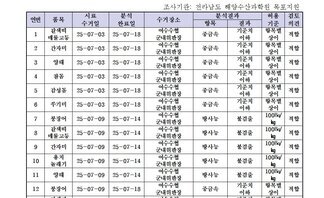 수산물 안전성 조사 결과 7월 5차
조사기관: 전라남도 해양수산과학원 목포지원
표 설명: 연번순으로 품목, 시료 수거일, 분석 완료일, 수거장소, 분석 결과, 허용 기준, 검토 의견으로 나열 되어 있습니다. 
1 갈색띠 매물고동, 시료 수거일 25년 7월 3일, 분석 완료일 25년 7월 18일, 수거장소 여수수협 군내위판장, 분석결과 중금속 기준치 이하, 허용기준 항목별 상이, 검토의견 적합
2 간자미, 시료 수거일 25년 7월 3일, 분석 완료일 25년 7월 18일, 수거장소 여수수협 군내위판장, 분석결과 중금속 기준치 이하, 허용기준 항목별 상이, 검토의견 적합 
3 양태, 시료 수거일 25년 7월 3일, 분석 완료일 25년 7월 18일, 수거장소 여수수협 군내위판장, 분석결과 중금속 기준치 이하, 허용기준 항목별 상이, 검토의견 적합 
4 참돔, 시료 수거일 25년 7월 3일, 분석 완료일 25년 7월 18일, 수거장소 여수수협 군내위판장, 분석결과 중금속 기준치 이하, 허용기준 항목별 상이, 검토의견 적합
5 감성돔, 시료 수거일 25년 7월 3일, 분석 완료일 25년 7월 18일, 수거장소 여수수협 군내위판장, 분석결과 중금속 기준치 이하, 허용기준 항목별 상이, 검토의견 적합 
6 쑤기미, 시료 수거일 25년 7월 3일, 분석 완료일 25년 7월 18일, 수거장소 여수수협 군내위판장, 분석결과 중금속 기준치 이하, 허용기준 항목별 상이, 검토의견 적합 
7 붕장어, 시료 수거일 25년 7월 9일, 분석 완료일 25년 7월 14일, 수거장소 여수수협 군내지소, 분석결과 방사능 불검출, 허용기준 100Bq/kg, 검토의견 적합 
8 갈색띠 매물고동, 시료 수거일 25년 7월 9일, 분석 완료일 25년 7월 14일, 수거장소 여수수협 군내지소, 분석결과 방사능 불검출, 허용기준 100Bq/kg, 검토의견 적합
9 간자미, 시료 수거일 25년 7월 9일, 분석 완료일 25년 7월 14일, 수거장소 여수수협 군내지소, 분석결과 방사능 불검출, 허용기준 100Bq/kg, 검토의견 적합 
10 용치놀래기, 시료 수거일 25년 7월 9일, 분석 완료일 25년 7월 14일, 수거장소 여수수협 군내지소, 분석결과 방사능 불검출, 허용기준 100Bq/kg, 검토의견 적합
11 양태, 시료 수거일 25년 7월 9일, 분석 완료일 25년 7월 14일, 수거장소 여수수협 군내지소, 분석결과 방사능 불검출, 허용기준 100Bq/kg, 검토의견 적합
12 붕장어, 시료 수거일 25년 7월 9일, 분석 완료일 25년 7월 18일, 수거장소 여수수협 군내위판장, 분석결과 중금속 기준치 이하, 허용기준 항목별 상이, 검토의견 적합 
13 갈색띠 매물고동, 시료 수거일 25년 7월 3일, 분석 완료일 25년 7월 18일, 수거장소 여수수협 군내위판장, 분석결과 중금속 기준치 이하, 허용기준 항목별 상이, 검토의견 적합 
14 간자미, 시료 수거일 25년 7월 3일, 분석 완료일 25년 7월 18일, 수거장소 여수수협 군내위판장, 분석결과 중금속 기준치 이하, 허용기준 항목별 상이, 검토의견 적합
15 용치놀래기, 시료 수거일 25년 7월 3일, 분석 완료일 25년 7월 18일, 수거장소 여수수협 군내위판장, 분석결과 중금속 기준치 이하, 허용기준 항목별 상이, 검토의견 적합
16 양태, 시료 수거일 25년 7월 3일, 분석 완료일 25년 7월 18일, 수거장소 여수수협 군내위판장, 분석결과 중금속 기준치 이하, 허용기준 항목별 상이, 검토의견 적합