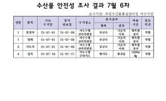 수산물 안전성 조사 결과 7월 6차
조사가관: 국립수산물품질관리원 여수지원
표 설명: 연번순으로 품목, 시료 수거일, 분석 완료일, 수거장소, 분석 결과, 허용 기준, 검토 의견으로 나열 되어 있습니다. 
1 붕장어, 시료 수거일 25년 7월 1일, 분석 완료일 25년 7월 9일, 수거장소 여수수협 선어위판장, 분석결과 중금속 기준치 이하, 허용기준 항목별 상이, 검토의견 적합
2 양태, 시료 수거일 25년 7월 1일, 분석 완료일 25년 7월 9일, 수거장소 여수수협 선어위판장, 분석결과 중금속 기준치 이하, 허용기준 항목별 상이, 검토의견 적합 
3 가오리, 시료 수거일 25년 7월 1일, 분석 완료일 25년 7월 9일, 수거장소 여수수협 선어위판장, 분석결과 중금속 기준치 이하, 허용기준 항목별 상이, 검토의견 적합
4 넙치, 시료 수거일 25년 7월 16일, 분석 완료일 25년 7월 17일, 수거장소 여수수협 군내지소, 분석결과 방사능 불검출, 허용기준 100Bq/kg, 검토의견 적합