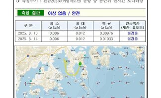 25년 8월 셋째 주 여수 해역 방사능 감시 측정 결과
측정 현황 여수시
일자: 2025년 8월 13일, 8월 14일
장소: 여수시 관내 해역(표층 해수)
측정주기: 전남202호(여수지선) 운항 중 분단위 실시간 모니터링
측정 결과 이상 없음 / 안전 
표 설명: 측정 날짜별로 최소(μSv/h), 최대, 평균(μSv/h), 인공핵종(세슘, 요오드)으로 구분이 되어 있다. 
2025년 8월 13일 최소 0.006 최대 0.012 평균 0.00976 인공핵종(세슘, 요오드) 불검출,
2025년 8월 14일 최소 0.006 최대 0.012 평균 0.01033 인공핵종(세슘, 요오드) 불검출.
측정장비는 3인치 NaI 섭광형 검출기로 경향 확인 목적으로 활용.
환경방사선량은 지역과 자연현상에 따라 평균시 대략 0.05 ~ 0.3μSv/h(공기) 범위로 변동.
해상의 경우 기각방사선의 영향을 덜 받기 때문에 환경방사선량이 낮아질 수 있음.
