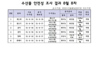 수산물 안전성 조사 결과 8월 8차 
조사가관: 국립수산물품질관리원 여수지원 
표 설명: 연번순으로 품목, 시료 수거일, 분석 완료일, 수거장소, 분석 결과, 허용 기준, 검토 의견으로 나열 되어 있습니다. 
1 개조개, 시료 수거일 25년 8월 19일, 분석 완료일 25년 8월 20일, 수거장소 제3,4구 잠수기수협, 분석결과 방사능 불검출, 허용기준 100Bq/kg, 검토의견 적합
2 참조기, 시료 수거일 25년 8월 26일, 분석 완료일 25년 8월 27일, 수거장소 여수수협 선어위판장, 분석결과 방사능 불검출, 허용기준 100Bq/kg, 검토의견 적합
3 갈치, 시료 수거일 25년 8월 26일, 분석 완료일 25년 8월 27일, 수거장소 여수수협 선어위판장, 분석결과 방사능 불검출, 허용기준 100Bq/kg, 검토의견 적합
4 전어, 시료 수거일 25년 8월 26일, 분석 완료일 25년 8월 27일, 수거장소 여수수협 선어위판장, 분석결과 방사능 불검출, 허용기준 100Bq/kg, 검토의견 적합
5 양태, 시료 수거일 25년 8월 19일, 분석 완료일 25년 8월 27일, 수거장소 여수수협 군내위판장, 분석결과 중금속 기준치 이하, 허용기준 항목별 상이, 검토의견 적합
6 쏨뱅이, 시료 수거일 25년 8월 19일, 분석 완료일 25년 8월 20일, 수거장소 여수수협 군내위판장, 분석결과 방사능 불검출, 허용기준 100Bq/kg, 검토의견 적합
