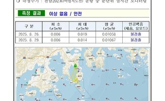 여수시 25년 8월 다섯째 주 여수 해역 방사능 감시 측정 결과 2026여수세계섬박람회 2026년 9월 5일 부터 11월 4일
측정 현황 여수시 
일자: 2025년 8월 26일, 8월 29일 
장소: 여수시 관내 해역(표층 해수) 
측정주기: 전남202호(어업지도선) 운항 중 분단위 실시간 모니터링 
측정 결과 이상 없음 / 안전
표 설명: 측정 날짜별로 최소(μSv/h), 최대, 평균(μSv/h), 인공핵종(세슘, 요오드)으로 구분이 되어 있다. 
2025년 8월 26일 최소 0.006 최대 0.019 평균 0.01058 인공핵종(세슘, 요오드) 불검출,
2025년 8월 29일 최소 0.006 최대 0.014 평균 0.01067 인공핵종(세슘, 요오드) 불검출.
측정장비는 3인치 NaI 섬광형 검출기로 경향 확인 목적으로 활용.
환경방사선량률은 지역과 자연현상에 따라 평상시 대략 0.05 ~ 0.3 μSv/h(공기) 범위로 변동.
해상의 경우 지각방사선의 영향을 덜 받기 때문에 환경방사선량률이 낮아질 수 있음.
여수 해역 방사능 모니터링 보고서.