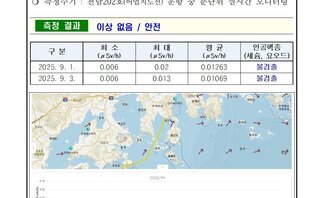 여수시 25년 9월 둘째 주 여수 해역 방사능 감시 측정 결과 2026여수세계섬박람회 2026년 9월 5일 부터 11월 4일
측정 현황 여수시 
일자: 2025년 9월 1일, 9월 3일 
장소: 여수시 관내 해역(표층 해수) 
측정주기: 전남202호(어업지도선) 운항 중 분단위 실시간 모니터링 
측정 결과 이상 없음 / 안전 
표 설명: 측정 날짜별로 최소(μSv/h), 최대, 평균(μSv/h), 인공핵종(세슘, 요오드)으로 구분이 되어 있다.
2025년 9월 1일 최소 0.006 최대 0.02 평균 0.01263 인공행증 (세슘, 요오드) 불검출, 
2025년 9월 3일 최소 0.006 최대 0.013 평균 0.01069 인공행증 (세슘, 요오드) 불검출.
측정장비는 3인치 NaI 섬광형 검출기로 경향 확인 목적으로 활용.
환경방사선량률은 지역과 자연현상에 따라 평상시 대략 0.05 ~ 0.3 μSv/h(공기) 범위로 변동.
해상의 경우 지각방사선의 영향을 덜 받기 때문에 환경방사선량률이 낮아질 수 있음.
여수 해역 방사능 모니터링 보고서.
