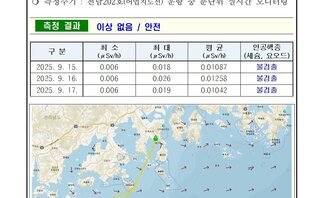 여수시 25년 9월 넷째 주 여수 해역 방사능 감시 측정 결과 2026여수세계섬박람회 2026년 9월 5일 부터 11월 4일
측정 현황 여수시 
일자: 2025년 9월 15일, 9월 16일, 9월 17일 
장소: 여수시 관내 해역(표층 해수) 
측정주기: 전남202호(어업지도선) 운항 중 분단위 실시간 모니터링 
측정 결과 이상 없음 / 안전
표 설명: 측정 날짜별로 최소(μSv/h), 최대, 평균(μSv/h), 인공핵종(세슘, 요오드)으로 구분이 되어 있다.
2025년 9월 15일 최소 0.006 최대 0.018 평균 0.01087 인공행증 (세슘, 요오드) 불검출,
2025년 9월 16일 최소 0.006 최대 0.026 평균 0.01258 인공행증 (세슘, 요오드) 불검출,
2025년 9월 17일 최소 0.006 최대 0.019 평균 0.01042 인공행증 (세슘, 요오드) 불검출. 
측정장비는 3인치 NaI 섬광형 검출기로 경향 확인 목적으로 활용.
환경방사선량률은 지역과 자연현상에 따라 평상시 대략 0.05 ~ 0.3 μSv/h(공기) 범위로 변동.
해상의 경우 지각방사선의 영향을 덜 받기 때문에 환경방사선량률이 낮아질 수 있음.
여수 해역 방사능 모니터링 보고서.