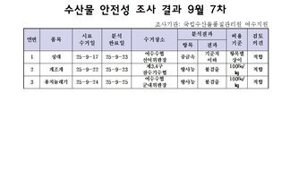 수산물 안전성 조사 결과 9월 7차
조사기관: 국립수산물품질관리원 여수지원 
표 설명: 연번순으로 품목, 시료 수거일, 분석 완료일, 수거장소, 분석 결과, 허용 기준, 검토 의견으로 나열 되어 있습니다. 
1 성대, 시료 수거일 25년 9월 17일, 분석 완료일 25년 9월 23일, 수거장소 여수수협 선어위판장, 분석결과 중금속 기준치 이하, 허용기준 항목별 상이, 검토의견 적합 
2 개조개, 시료 수거일 25년 9월 22일, 분석 완료일 25년 9월 23일, 수거장소 여수수협 제3, 4구 잠수기수협, 분석결과 방사능 불검출, 허용기준 100Bq/kg, 검토의견 적합 
3 용치놀래기, 시료 수거일 25년 9월 24일, 분석 완료일 25년 9월 25일1, 수거장소 여수수협 군내위판장, 분석결과 방사능 불검출, 허용기준 100Bq/kg, 검토의견 적합