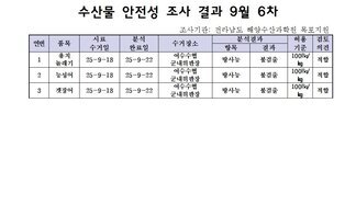수산물 안전성 조사 결과 9월 6차
조사기관: 전라남도 해양수산과학원 목포지원 
표 설명: 연번순으로 품목, 시료 수거일, 분석 완료일, 수거장소, 분석 결과, 허용 기준, 검토 의견으로 나열 되어 있습니다. 
1 용치놀래기, 시료 수거일 25년 9월 18일, 분석 완료일 25년 9월 22일, 수거장소 여수수협 군내위판장, 분석결과 방사능 불검출, 허용기준 100Bq/kg, 검토의견 적합 
2 능성어, 시료 수거일 25년 9월 18일, 분석 완료일 25년 9월 22일, 수거장소 여수수협 국내위판장, 분석결과 방사능 불검출, 허용기준 100Bq/kg, 검토의견 적합 
3 갯장어, 시료 수거일 25년 9월 18일, 분석 완료일 25년 9월 22일, 수거장소 여수수협 군내위판장, 분석결과 방사능 불검출, 허용기준 100Bq/kg, 검토의견 적합