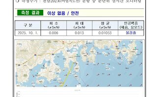 여수시 25년 10월 첫째 주 여수 해역 방사능 감시 측정 결과 2026여수세계섬박람회 2026년 9월 5일 부터 11월 4일
측정 현황 여수시 
일자: 2025년 10월 1일 
장소: 여수시 관내 해역(표층 해수) 
측정주기: 전남202호(어업지도선) 운항 중 분단위 실시간 모니터링 
측정 결과 이상 없음 / 안전
표 설명: 측정 날짜별로 최소(μSv/h), 최대, 평균(μSv/h), 인공핵종(세슘, 요오드)으로 구분이 되어 있다.
2025년 10월 1일 최소 0.006 최대 0.013 평균 0.01053 인공행증 (세슘, 요오드) 불검출. 
측정장비는 3인치 NaI 섬광형 검출기로 경향 확인 목적으로 활용.
환경방사선량률은 지역과 자연현상에 따라 평상시 대략 0.05 ~ 0.3 μSv/h(공기) 범위로 변동.
해상의 경우 지각방사선의 영향을 덜 받기 때문에 환경방사선량률이 낮아질 수 있음.
여수 해역 방사능 모니터링 보고서.
