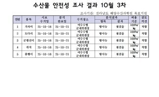 수산물 안전성 조사 결과 10월 3차
조사기관: 전라남도 해양수산과학원 목포지원
표 설명: 연번순으로 품목, 시료 수거일, 분석 완료일, 수거장소, 분석 결과, 허용 기준, 검토 의견으로 나열 되어 있습니다. 
1 가자미, 시료 수거일 25년 10월 16일, 분석 완료일 25년 10월 21일, 수거장소 여수수협 군내위판장, 분석결과 방사능 불검출, 허용기준 100Bq/kg, 검토의견 적합 
2 도다리, 시료 수거일 25년 10월 16일, 분석 완료일 25년 10월 21일, 수거장소 여수수협 군내위판장, 분석결과 방사능 불검출, 허용기준 100Bq/kg, 검토의견 적합 
3 군평선이, 시료 수거일 25년 10월 16일, 분석 완료일 25년 10월 21일, 수거장소 여수수협 군내위판장, 분석결과 방사능 불검출, 허용기준 100Bq/kg, 검토의견 적합
4 쥐치, 시료 수거일 25년 10월 16일, 분석 완료일 25년 10월 21일, 수거장소 여수수협 군내위판장, 분석결과 방사능 불검출, 허용기준 100Bq/kg, 검토의견 적합 
5 쏨뱅이, 시료 수거일 25년 10월 16일, 분석 완료일 25년 10월 21일, 수거장소 여수수협 군내위판장, 분석결과 방사능 불검출, 허용기준 100Bq/kg, 검토의견 적합