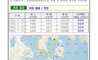 여수시 25년 11월 둘째 주 여수 해역 방사능 감시 측정 결과 2026여수세계섬박람회 2026년 9월 5일 부터 11월 4일
측정 현황 여수시 
일자: 2025년 11월 10일, 11일, 13일, 14일
장소: 여수시 관내 해역(표층 해수) 
측정주기: 전남202호(어업지도선) 운항 중 분단위 실시간 모니터링 
측정 결과 이상 없음 / 안전
표 설명: 측정 날짜별로 최소(μSv/h), 최대, 평균(μSv/h), 인공핵종(세슘, 요오드)으로 구분이 되어 있다.
2025년 11월 10일, 최소 0.006, 최대 0.013, 평균 0.01129, 인공행증 (세슘, 요오드) 불검출.
2025년 11월 11일, 최소 0.006, 최대 0.013, 평균 0.01058, 인공행증 (세슘, 요오드) 불검출.
2025년 11월 13일, 최소 0.006, 최대 0.013, 평균 0.00993, 인공행증 (세슘, 요오드) 불검출.
2025년 11월 14일, 최소 0.006, 최대 0.012, 평균 0.01089, 인공행증 (세슘, 요오드) 불검출. 
측정장비는 3인치 NaI 섬광형 검출기로 경향 확인 목적으로 활용.
환경방사선량률은 지역과 자연현상에 따라 평상시 대략 0.05 ~ 0.3 μSv/h(공기) 범위로 변동.
해상의 경우 지각방사선의 영향을 덜 받기 때문에 환경방사선량률이 낮아질 수 있음.
여수 해역 방사능 모니터링 보고서.