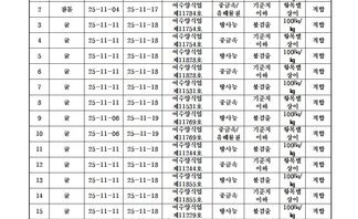 수산물 안전성 조사 결과 11월 3-2차
조사기관: 국립수산물품질관리원 여수지원 
표 설명: 연번순으로 품목, 시료 수거일, 분석 완료일, 수거장소, 분석 결과, 허용 기준, 검토 의견으로 나열 되어 있습니다. 
1 참돔, 시료 수거일 25년 11월 04일, 분석 완료일 25년 11월 17일, 수거장소 여수양식업 제11784호, 분석결과 방사능 불검출, 허용기준 100Bq/kg, 검토의견 적합
2 참동, 시료 수거일 25년 11월 04일, 분석 완료일 25년 11월 17일, 수거장소 여수양식업 제11784호, 분석결과 중금속/유해물질 기준치 이하, 허용기준 항목별 상이, 검토의견 적합
3 굴, 시료 수거일 25년 11월 11일, 분석 완료일 25년 11월 18일, 수거장소 여수양식업 제11754호, 분석결과 방사능 불검출, 허용기준 100Bq/kg, 검토의견 적합
4 굴, 시료 수거일 25년 11월 11일, 분석 완료일 25년 11월 18일, 수거장소 여수양식업 제11754호, 분석결과 중금속 기준치 이하, 허용기준 항목별 상이, 검토의견 적합
5 굴, 시료 수거일 25년 11월 11일, 분석 완료일 25년 11월 18일, 수거장소 여수양식업 제11828호, 분석결과 방사능 불검출, 허용기준 100Bq/kg, 검토의견 적합
6 굴, 시료 수거일 25년 11월 11일, 분석 완료일 25년 11월 18일, 수거장소 여수양식업 제11828호, 분석결과 중금속 기준치 이하, 허용기준 항목별 상이, 검토의견 적합
7 굴, 시료 수거일 25년 11월 11일, 분석 완료일 25년 11월 18일, 수거장소 여수양식업 제11531호, 분석결과 방사능 불검출, 허용기준 100Bq/kg, 검토의견 적합
8 굴, 시료 수거일 25년 11월 11일, 분석 완료일 25년 11월 18일, 수거장소 여수양식업 제11531호, 분석결과 중금속 기준치 이하, 허용기준 항목별 상이, 검토의견 적합
9 굴, 시료 수거일 25년 11월 06일, 분석 완료일 25년 11월 19일, 수거장소 여수양식업 제11769호, 분석결과 방사능 불검출, 허용기준 100Bq/kg, 검토의견 적합
10 굴, 시료 수거일 25년 11월 06일, 분석 완료일 25년 11월 19일, 수거장소 여수양식업 제11769호, 분석결과 중금속/유해물질 기준치 이하, 허용기준 항목별 상이, 검토의견 적합
11 굴, 시료 수거일 25년 11월 11일, 분석 완료일 25년 11월 18일, 수거장소 여수양식업 제11244호, 분석결과 방사능 불검출, 허용기준 100Bq/kg, 검토의견 적합
12 굴, 시료 수거일 25년 11월 11일, 분석 완료일 25년 11월 18일, 수거장소 여수양식업 제11244호, 분석결과 중금속 기준치 이하, 허용기준 항목별 상이, 검토의견 적합
13 굴, 시료 수거일 25년 11월 11일, 분석 완료일 25년 11월 18일, 수거장소 여수양식업 제11855호, 분석결과 방사능 불검출, 허용기준 100Bq/kg, 검토의견 적합
14 굴, 시료 수거일 25년 11월 11일, 분석 완료일 25년 11월 18일, 수거장소 여수양식업 제11855호, 분석결과 중금속 기준치 이하, 허용기준 항목별 상이, 검토의견 적합
15 굴, 시료 수거일 25년 11월 11일, 분석 완료일 25년 11월 18일, 수거장소 여수양식업 제11229호, 분석결과 방사능 불검출, 허용기준 100Bq/kg, 검토의견 적합
16 굴, 시료 수거일 25년 11월 11일, 분석 완료일 25년 11월 18일, 수거장소 여수양식업 제11229호, 분석결과 중금속 기준치 이하, 허용기준 항목별 상이, 검토의견 적합
17 굴, 시료 수거일 25년 11월 11일, 분석 완료일 25년 11월 18일, 수거장소 여수양식업 제11829호, 분석결과 방사능 불검출, 허용기준 100Bq/kg, 검토의견 적합
18 굴, 시료 수거일 25년 11월 11일, 분석 완료일 25년 11월 18일, 수거장소 여수양식업 제11829호, 분석결과 중금속 기준치 이하, 허용기준 항목별 상이, 검토의견 적합
19 굴, 시료 수거일 25년 11월 11일, 분석 완료일 25년 11월 18일, 수거장소 여수양식업 제11229호, 분석결과 방사능 불검출, 허용기준 100Bq/kg, 검토의견 적합
20 굴, 시료 수거일 25년 11월 11일, 분석 완료일 25년 11월 18일, 수거장소 여수양식업 제11229호, 분석결과 중금속 기준치 이하, 허용기준 항목별 상이, 검토의견 적합