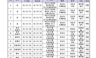 수산물 안전성 조사결과 11월4차