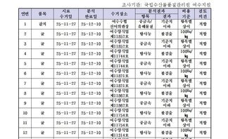 수산물 안전성 조사 결과 12월 4차